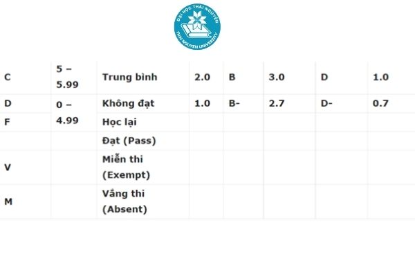 cách tính điểm GPA THPT