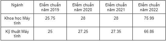 diem chuan nganh cong nghe thong tin tphcm