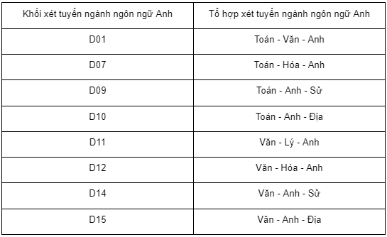 nganh ngon ngu anh thi khoi nao